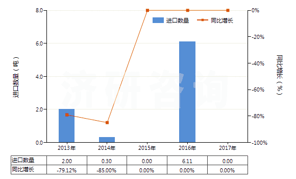 2013-2017年中國含有鏈霉素及其衍生物的藥品（未配定劑量或制成零售包裝）(HS30031090)進(jìn)口量及增速統(tǒng)計